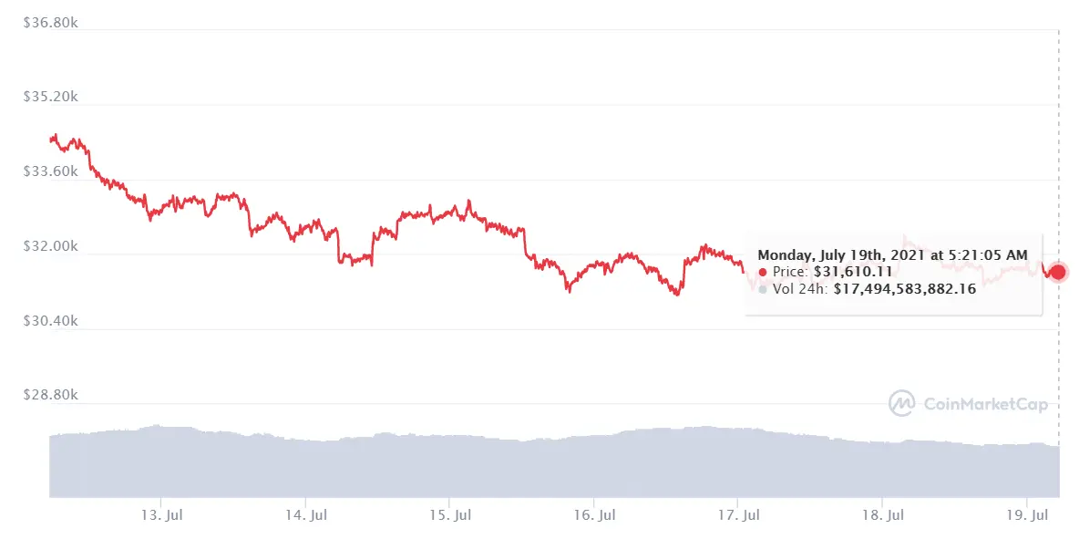 Gráfico en tiempo real de la criptomoneda Bitcoin BTCUSD en un espacio de tiempo de siete días
